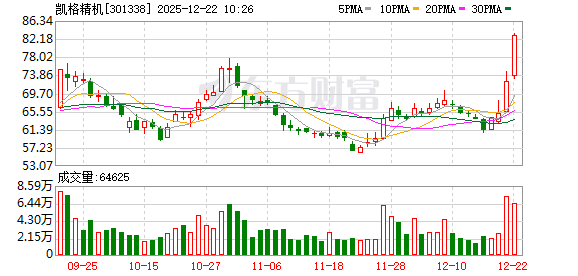 实盘配资平台 凯格精机盘中创历史新高