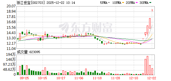 网上实盘合法配资平台公布 浙江世宝连收5个涨停板